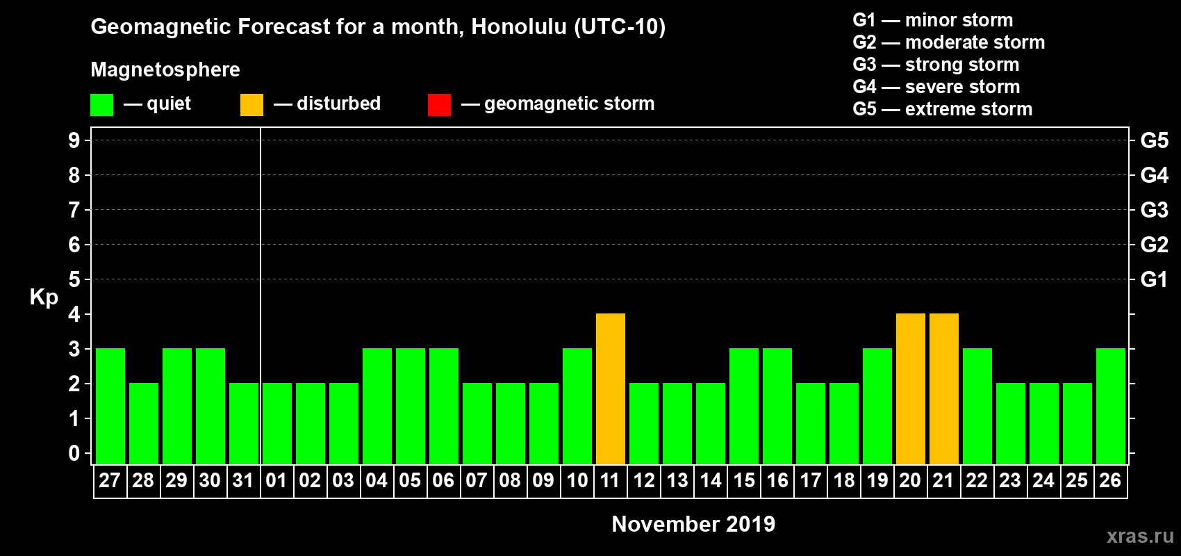 Forecast of the daily maximal value of geomagnetic index Kp for <b>1 month</b> (31 days) <b>from Oct 27, 2019 to Nov 26, 2019</b>