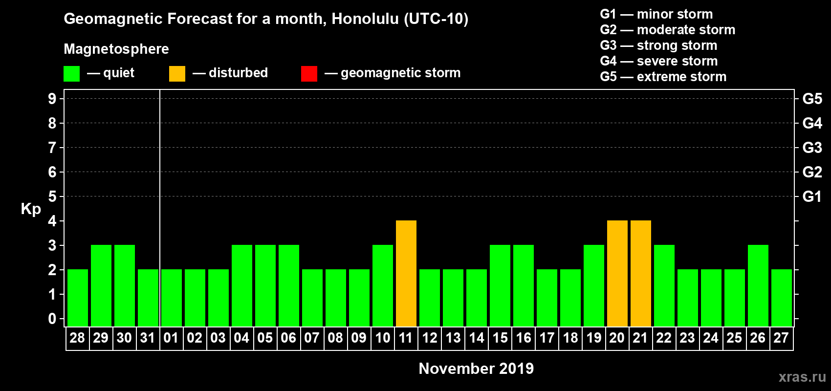 Forecast of the daily maximal value of geomagnetic index Kp for <b>1 month</b> (31 days) <b>from Oct 28, 2019 to Nov 27, 2019</b>