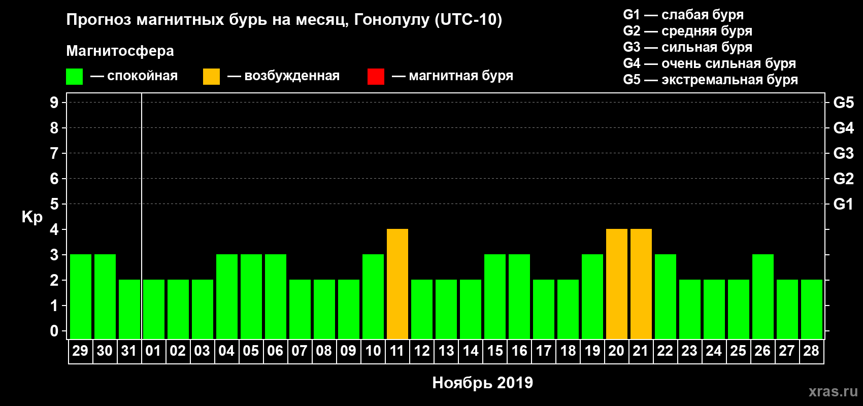 Прогноз максимального суточного геомагнитного индекса Kp на <b>1 месяц</b> (31 день) <b>с 29 октября по 28 ноября 2019 г</b>