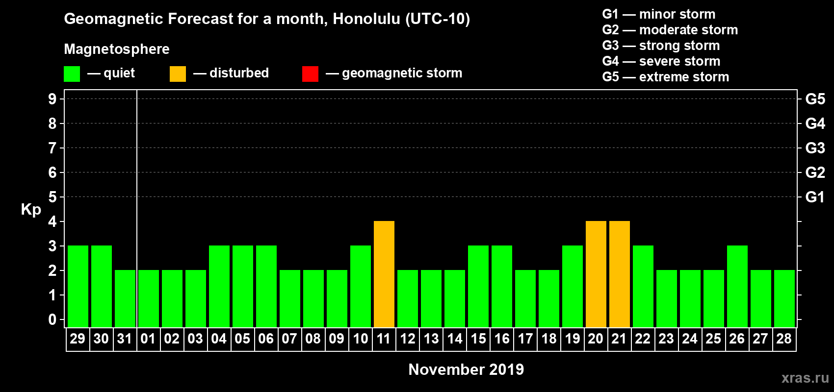 Forecast of the daily maximal value of geomagnetic index Kp for <b>1 month</b> (31 days) <b>from Oct 29, 2019 to Nov 28, 2019</b>