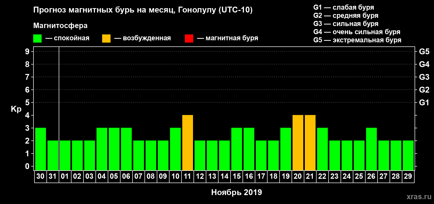 Прогноз максимального суточного геомагнитного индекса Kp на <b>1 месяц</b> (31 день) <b>с 30 октября по 29 ноября 2019 г</b>