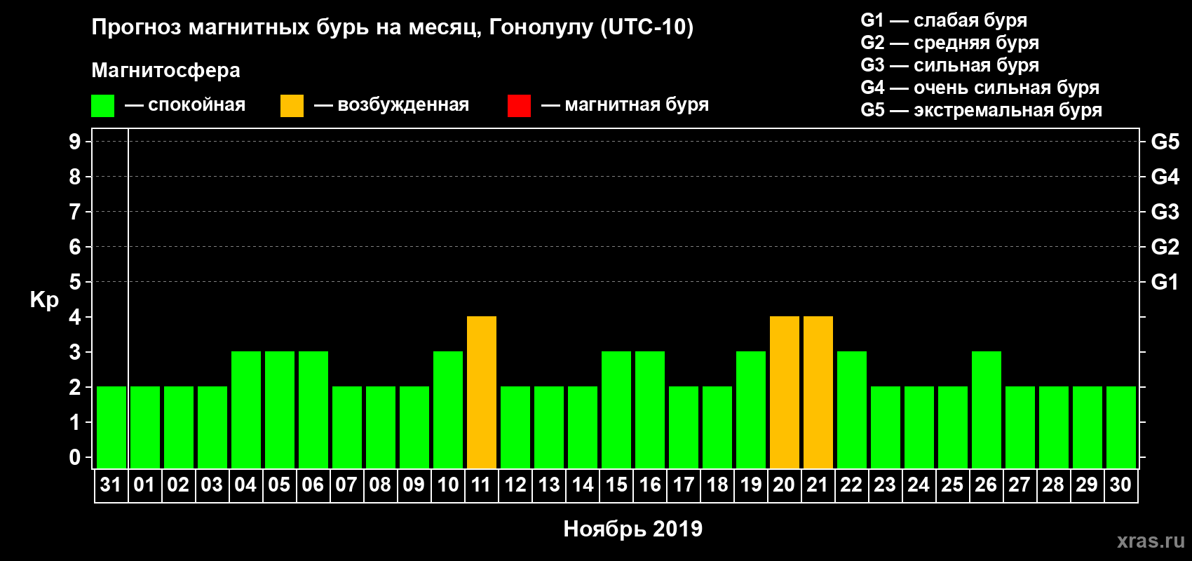 Прогноз максимального суточного геомагнитного индекса Kp на <b>1 месяц</b> (31 день) <b>с 31 октября по 30 ноября 2019 г</b>