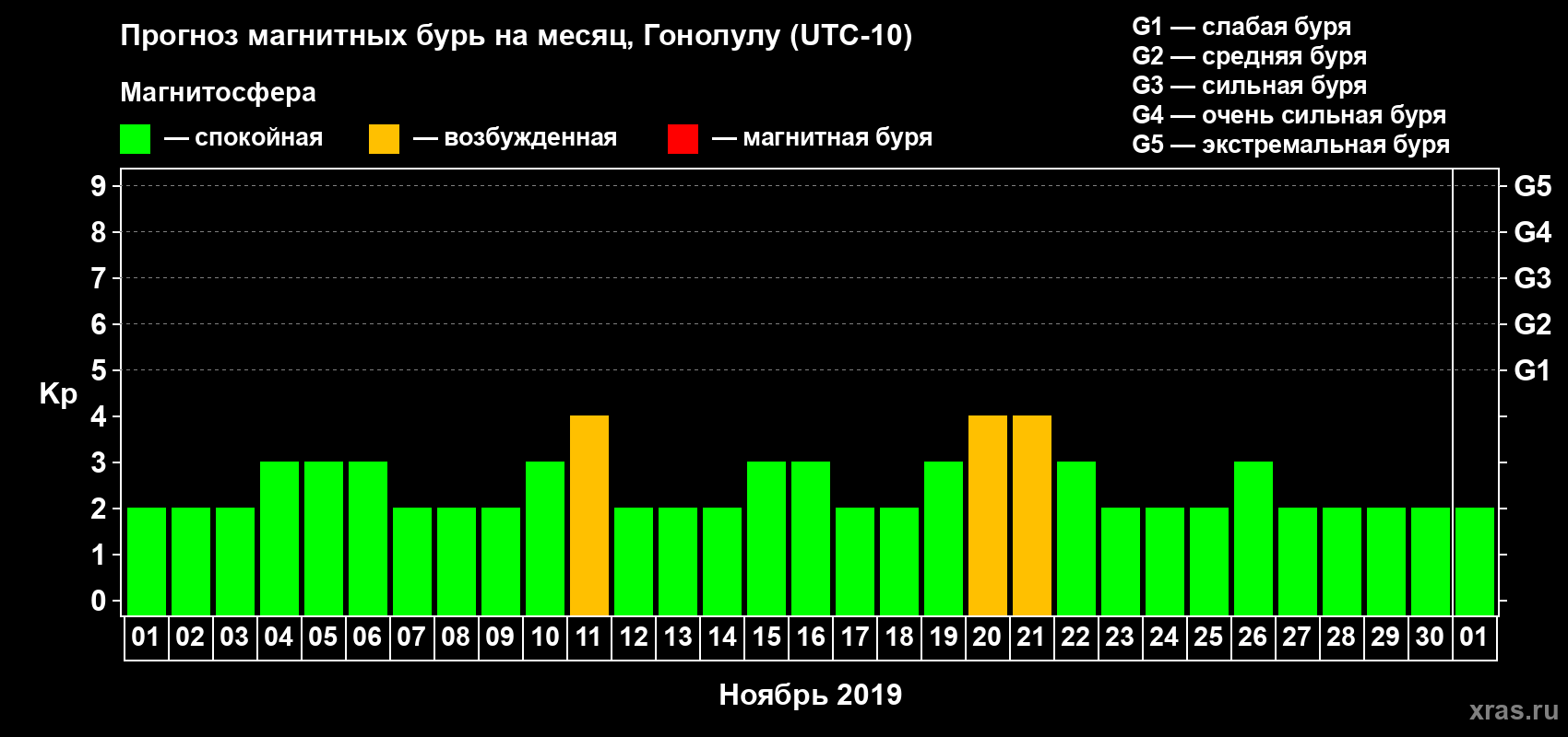 Прогноз максимального суточного геомагнитного индекса Kp на <b>1 месяц</b> (31 день) <b>с 01 ноября по 01 декабря 2019 г</b>