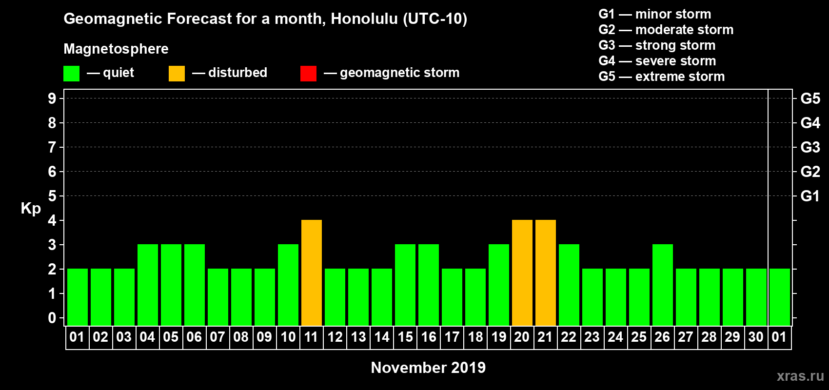 Forecast of the daily maximal value of geomagnetic index Kp for <b>1 month</b> (31 days) <b>from Nov 01, 2019 to Dec 01, 2019</b>