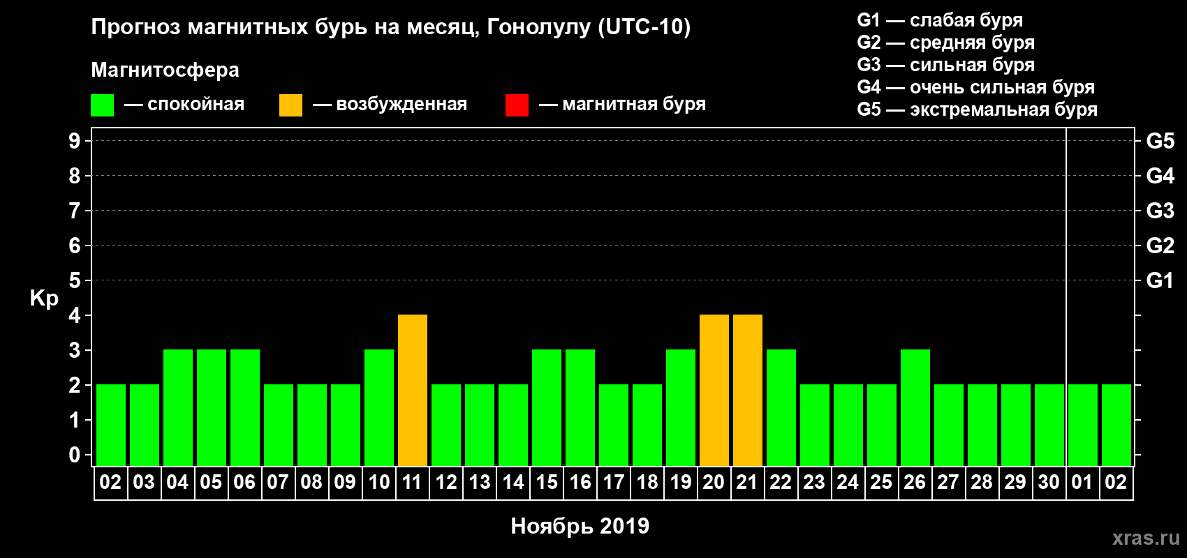 Прогноз максимального суточного геомагнитного индекса Kp на <b>1 месяц</b> (31 день) <b>с 02 ноября по 02 декабря 2019 г</b>