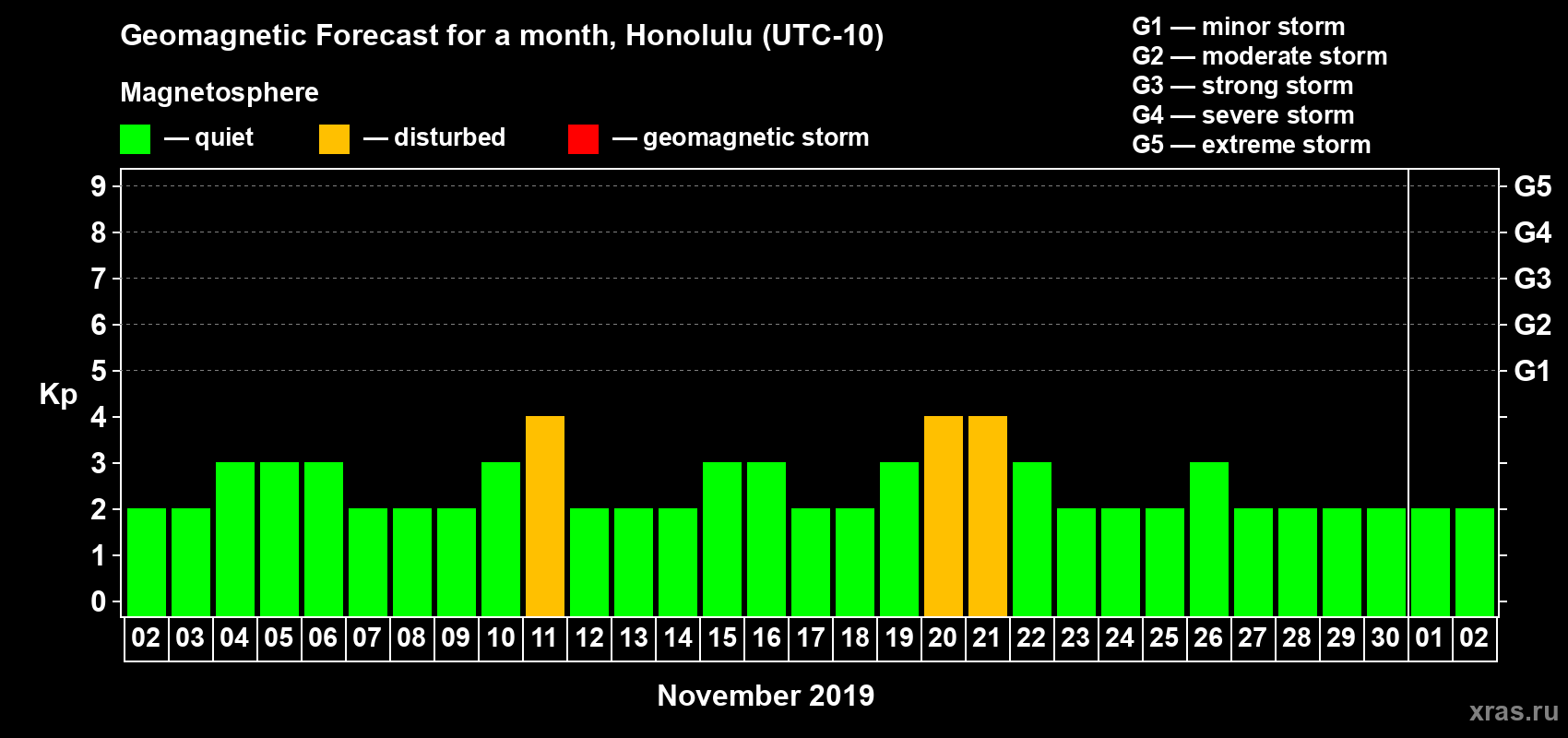 Forecast of the daily maximal value of geomagnetic index Kp for <b>1 month</b> (31 days) <b>from Nov 02, 2019 to Dec 02, 2019</b>