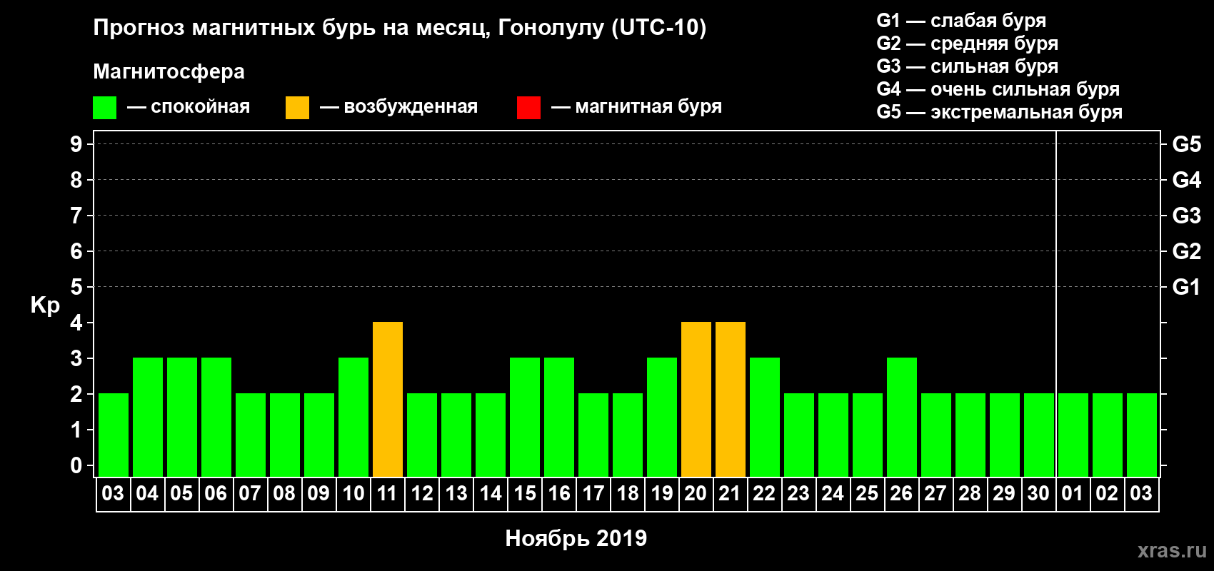 Прогноз максимального суточного геомагнитного индекса Kp на <b>1 месяц</b> (31 день) <b>с 03 ноября по 03 декабря 2019 г</b>