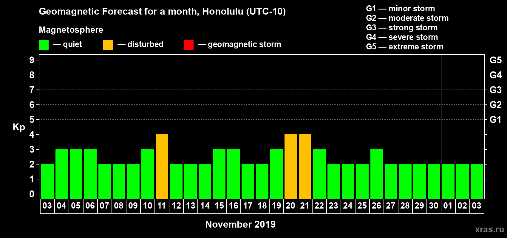 Forecast of the daily maximal value of geomagnetic index Kp for <b>1 month</b> (31 days) <b>from Nov 03, 2019 to Dec 03, 2019</b>