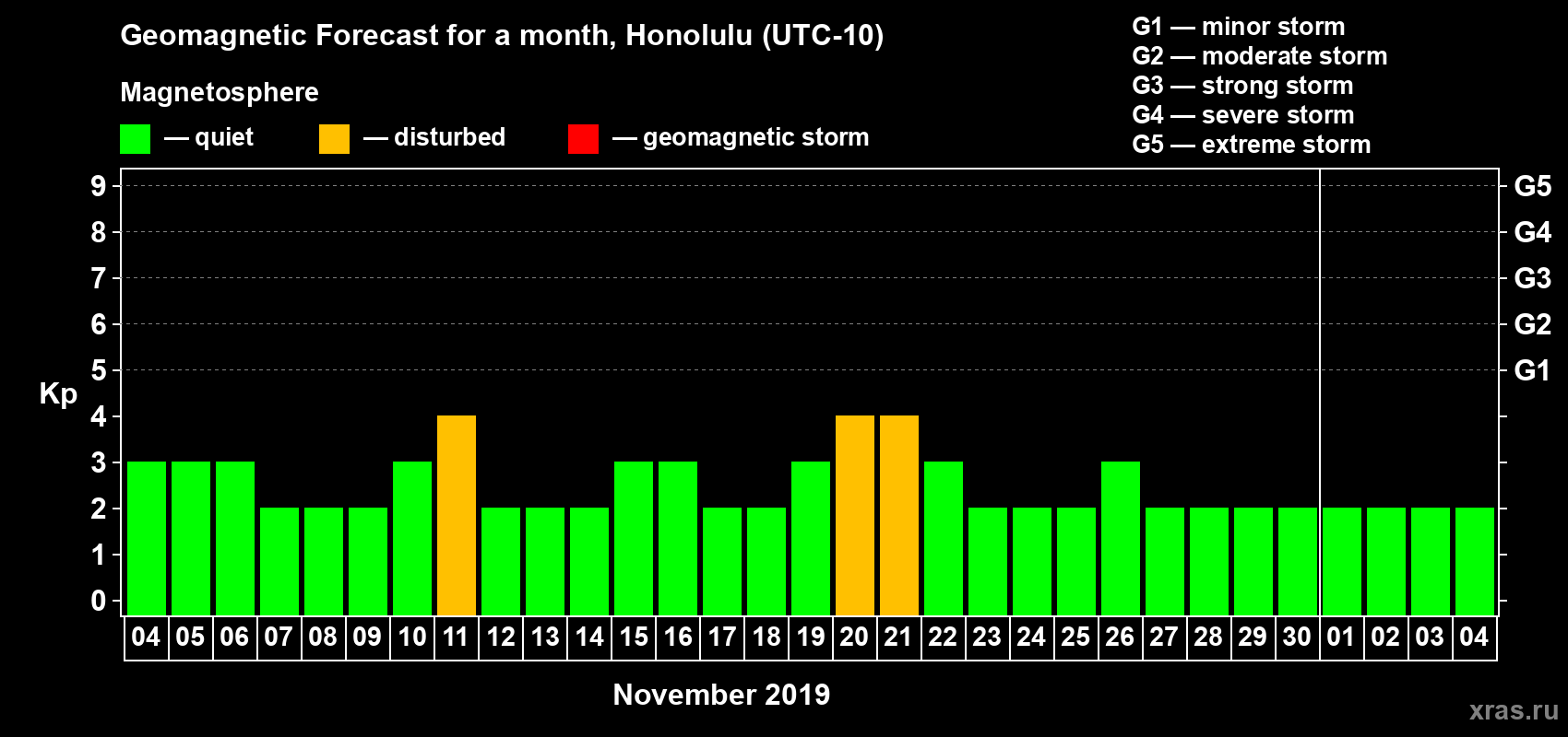Forecast of the daily maximal value of geomagnetic index Kp for <b>1 month</b> (31 days) <b>from Nov 04, 2019 to Dec 04, 2019</b>