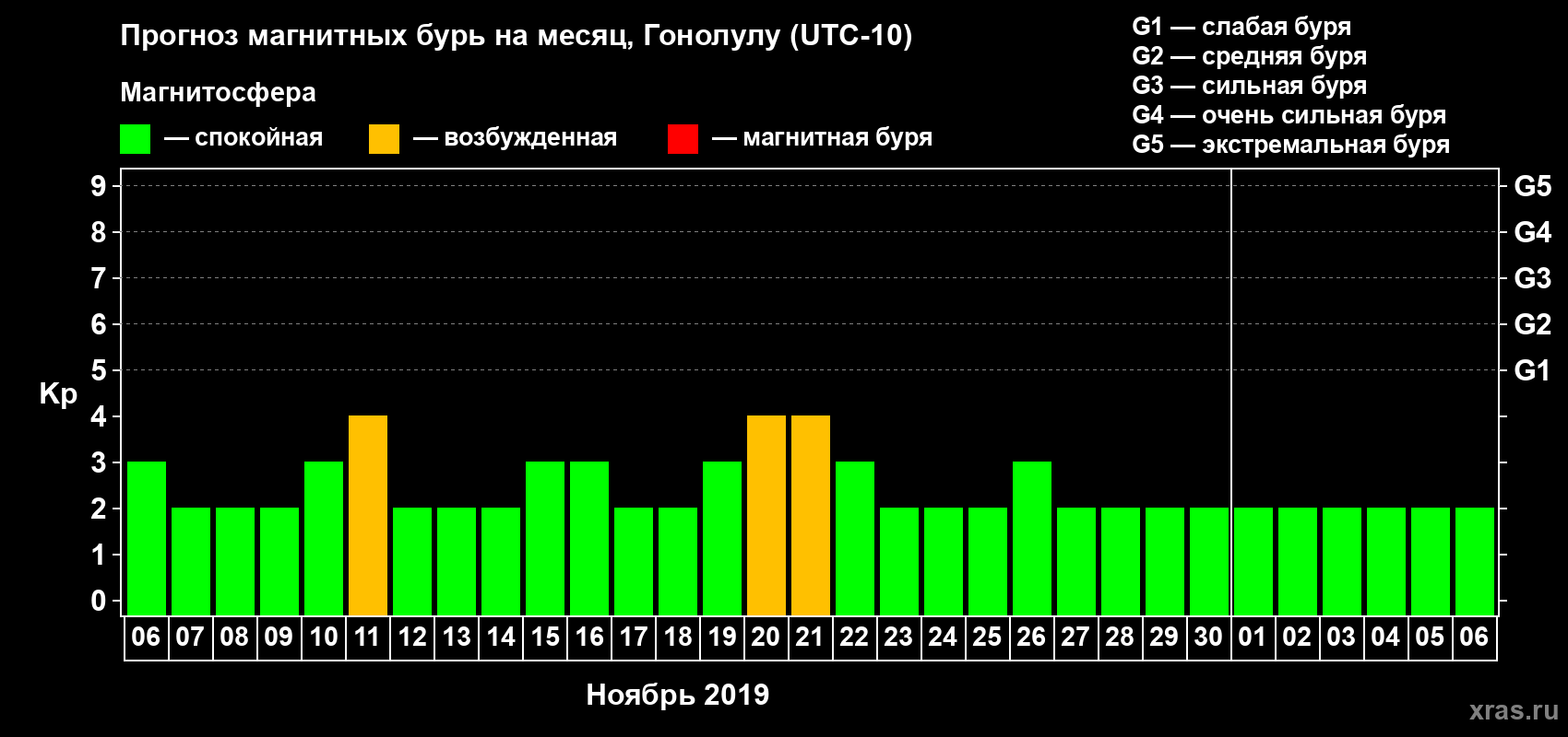 Прогноз максимального суточного геомагнитного индекса Kp на <b>1 месяц</b> (31 день) <b>с 06 ноября по 06 декабря 2019 г</b>