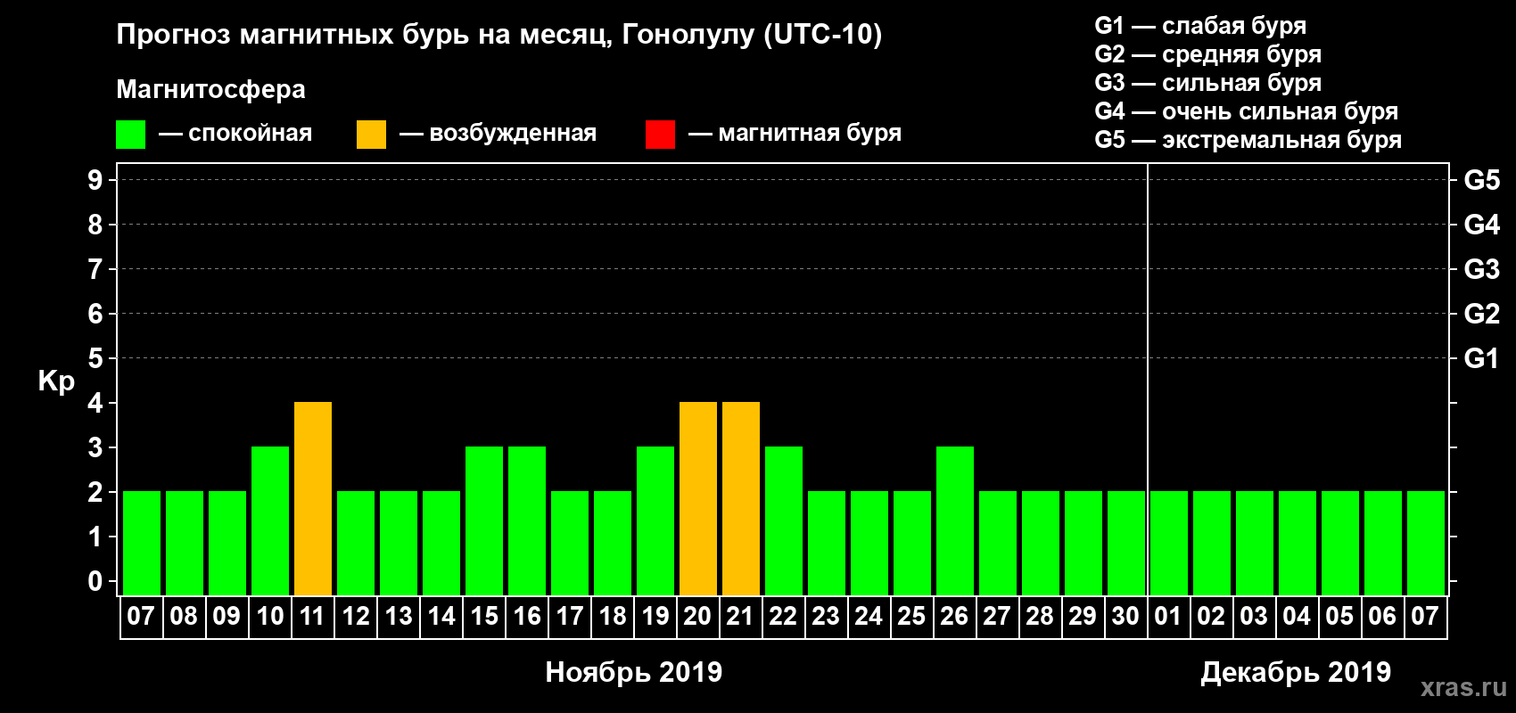 Прогноз максимального суточного геомагнитного индекса Kp на <b>1 месяц</b> (31 день) <b>с 07 ноября по 07 декабря 2019 г</b>