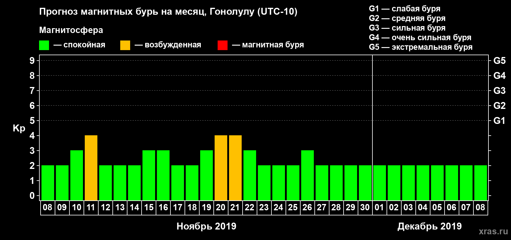 Прогноз максимального суточного геомагнитного индекса Kp на <b>1 месяц</b> (31 день) <b>с 08 ноября по 08 декабря 2019 г</b>