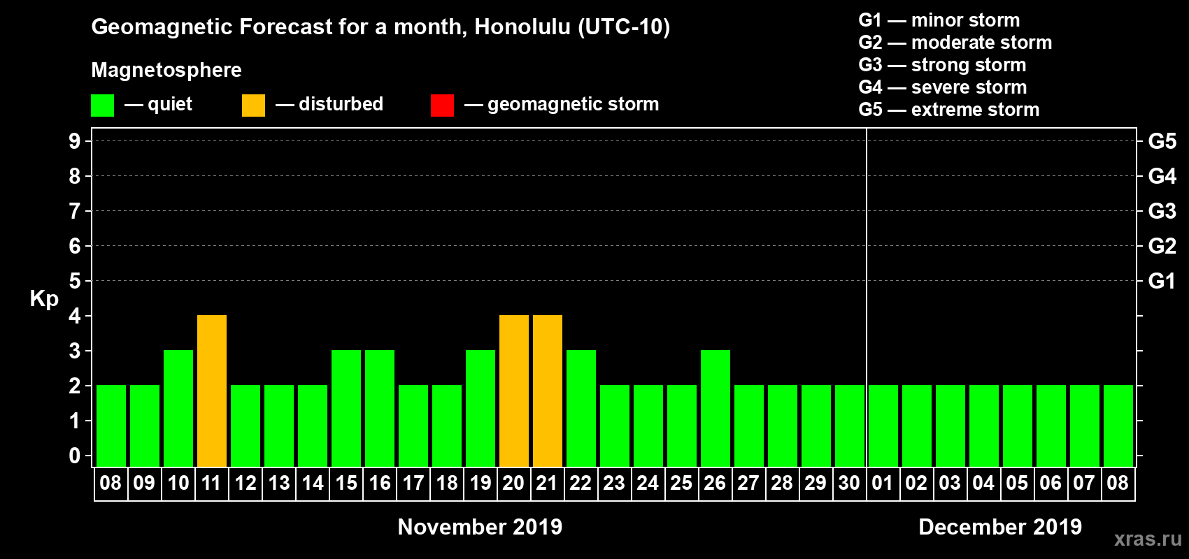Forecast of the daily maximal value of geomagnetic index Kp for <b>1 month</b> (31 days) <b>from Nov 08, 2019 to Dec 08, 2019</b>