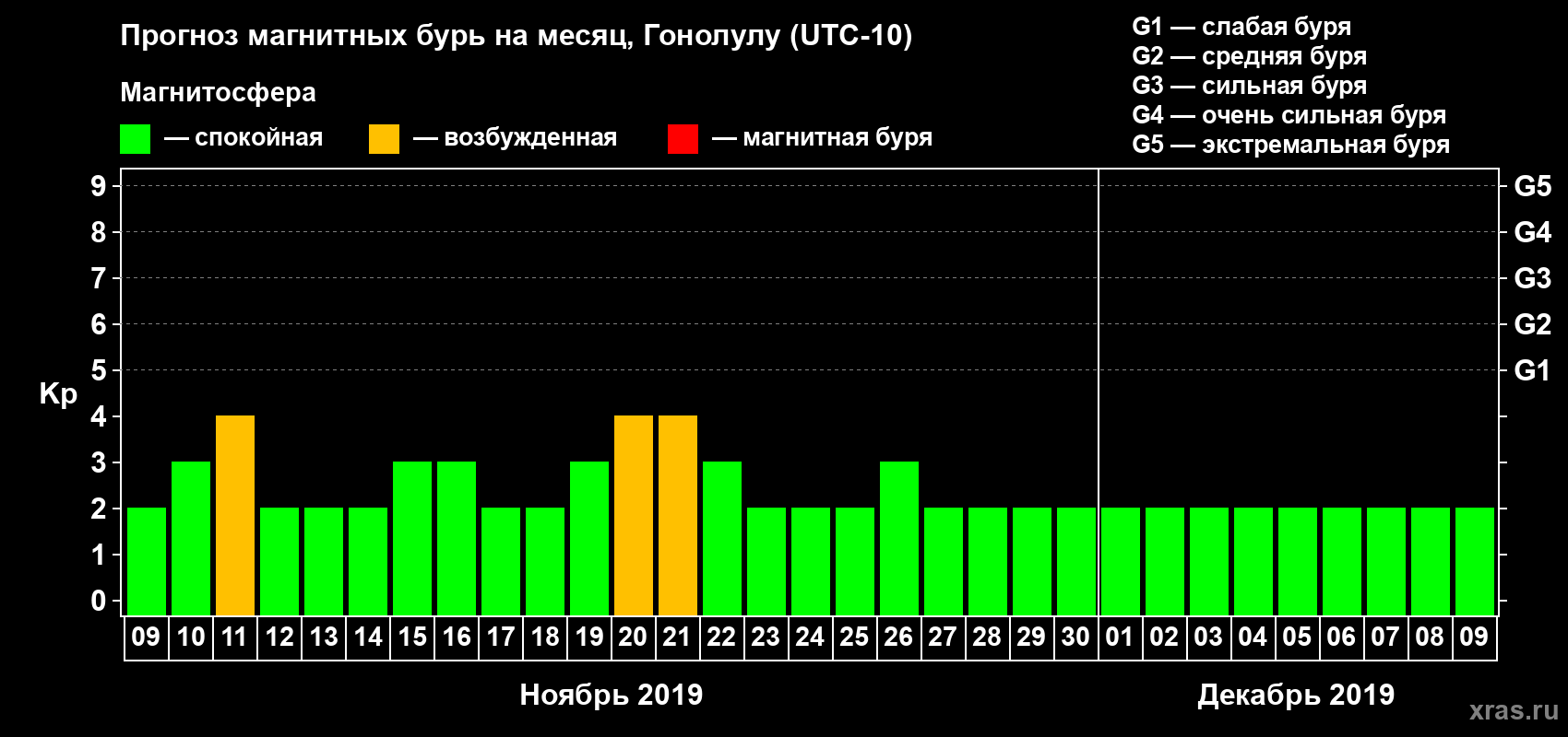 Прогноз максимального суточного геомагнитного индекса Kp на <b>1 месяц</b> (31 день) <b>с 09 ноября по 09 декабря 2019 г</b>