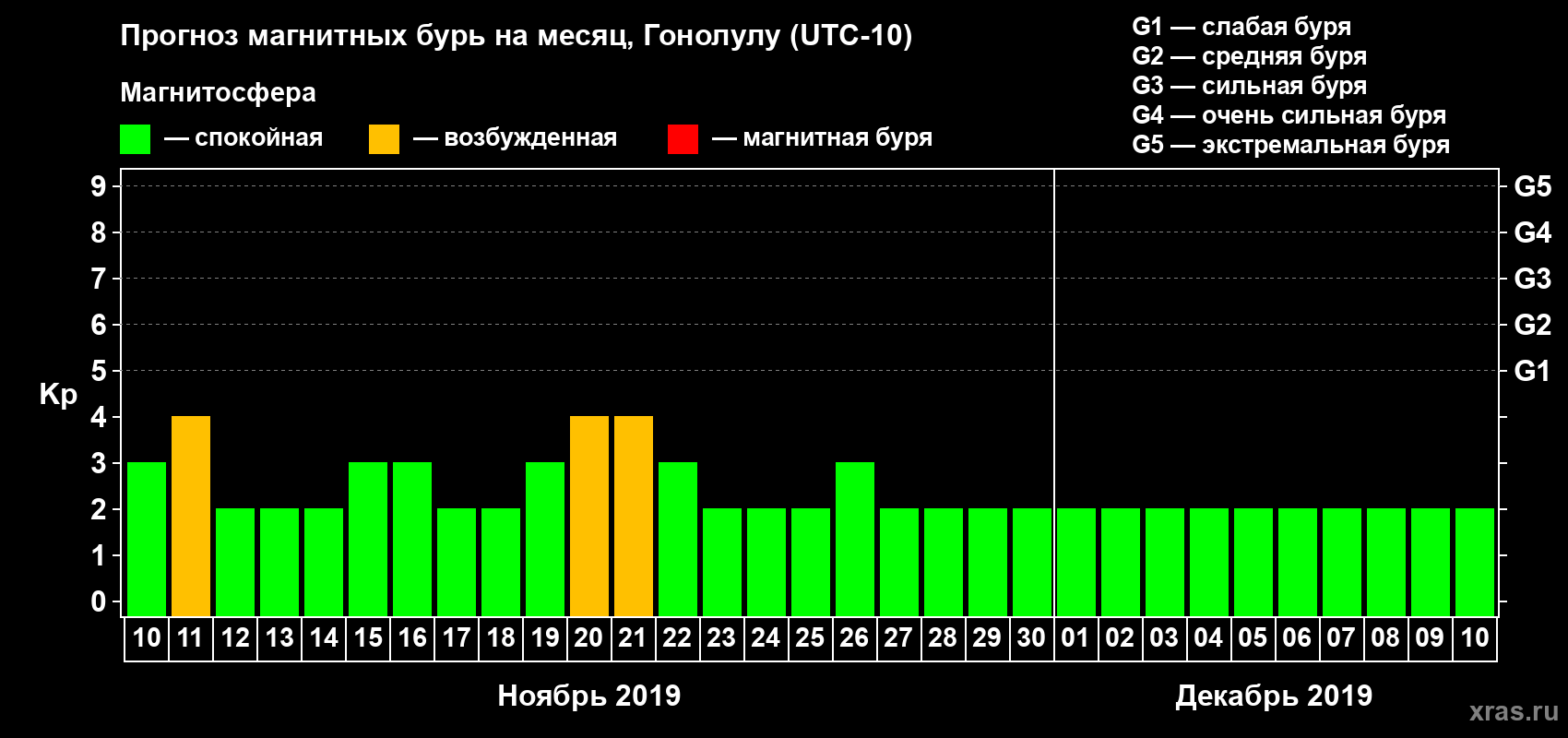 Прогноз максимального суточного геомагнитного индекса Kp на <b>1 месяц</b> (31 день) <b>с 10 ноября по 10 декабря 2019 г</b>
