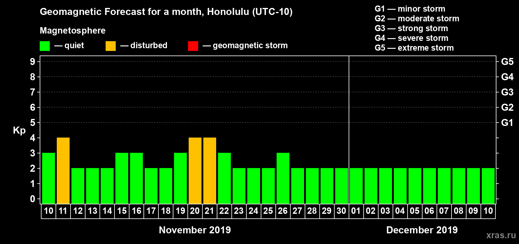 Forecast of the daily maximal value of geomagnetic index Kp for <b>1 month</b> (31 days) <b>from Nov 10, 2019 to Dec 10, 2019</b>