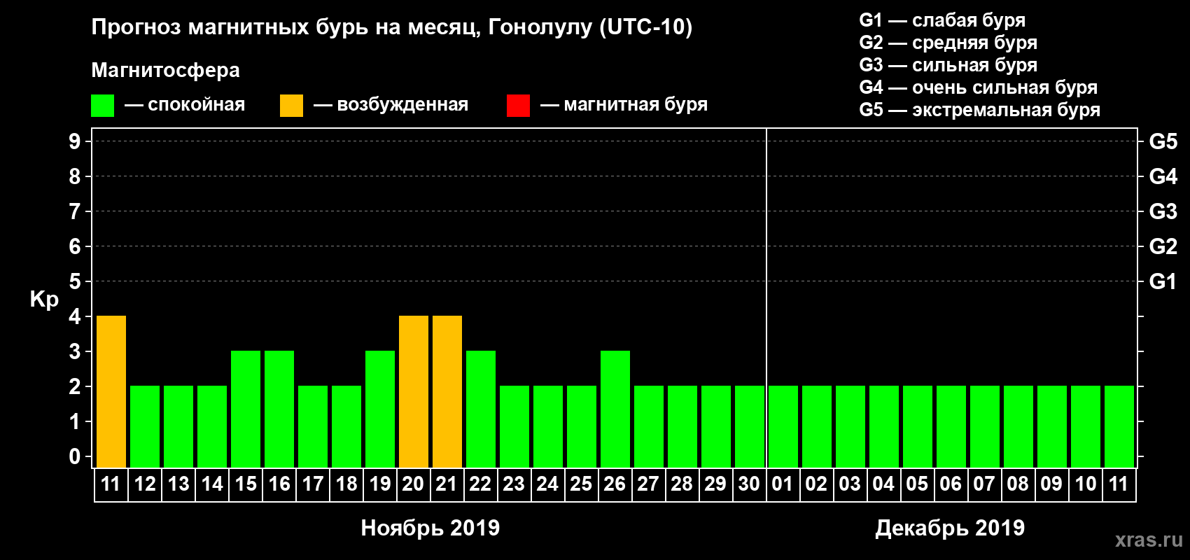 Прогноз максимального суточного геомагнитного индекса Kp на <b>1 месяц</b> (31 день) <b>с 11 ноября по 11 декабря 2019 г</b>