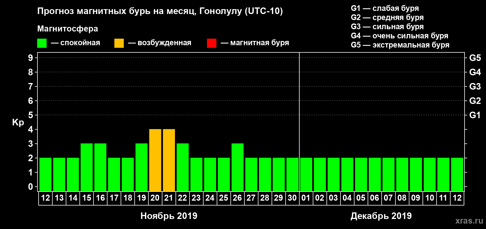 Прогноз максимального суточного геомагнитного индекса Kp на <b>1 месяц</b> (31 день) <b>с 12 ноября по 12 декабря 2019 г</b>
