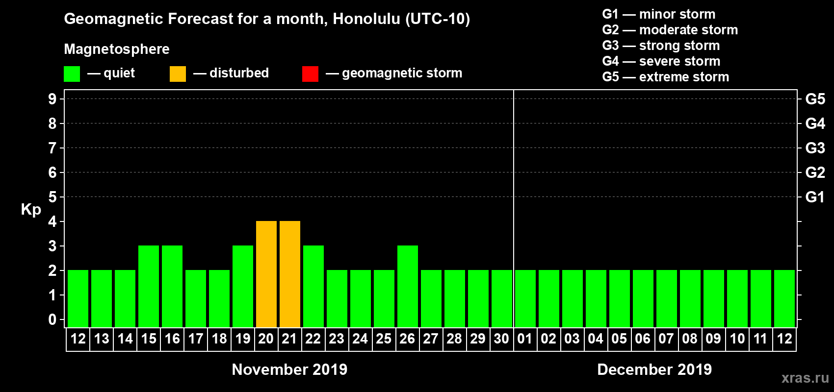 Forecast of the daily maximal value of geomagnetic index Kp for <b>1 month</b> (31 days) <b>from Nov 12, 2019 to Dec 12, 2019</b>