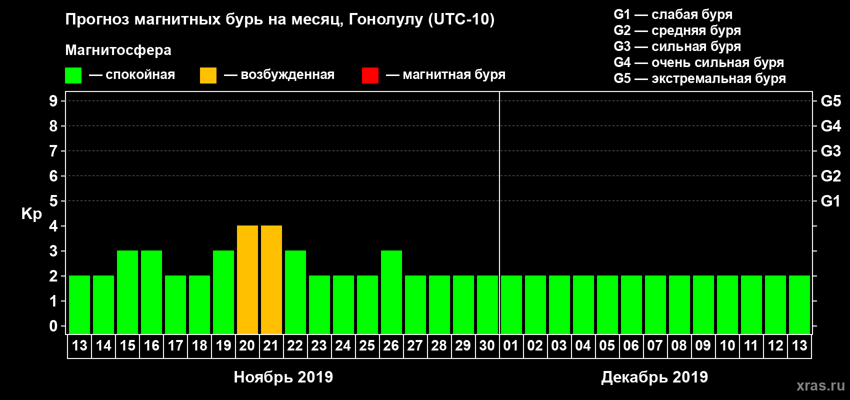 Прогноз максимального суточного геомагнитного индекса Kp на <b>1 месяц</b> (31 день) <b>с 13 ноября по 13 декабря 2019 г</b>