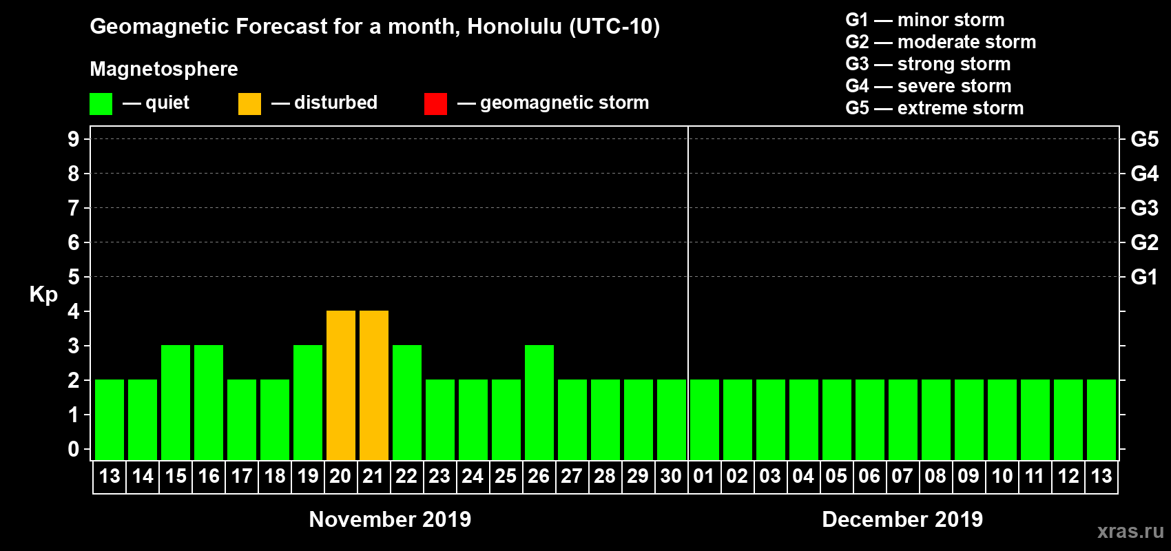 Forecast of the daily maximal value of geomagnetic index Kp for <b>1 month</b> (31 days) <b>from Nov 13, 2019 to Dec 13, 2019</b>