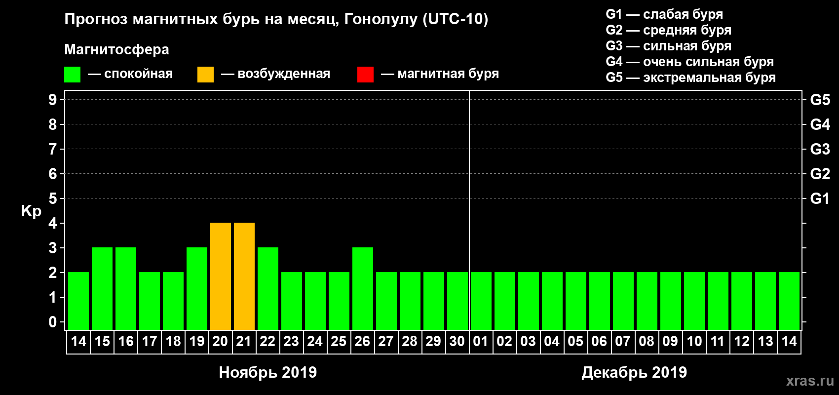 Прогноз максимального суточного геомагнитного индекса Kp на <b>1 месяц</b> (31 день) <b>с 14 ноября по 14 декабря 2019 г</b>