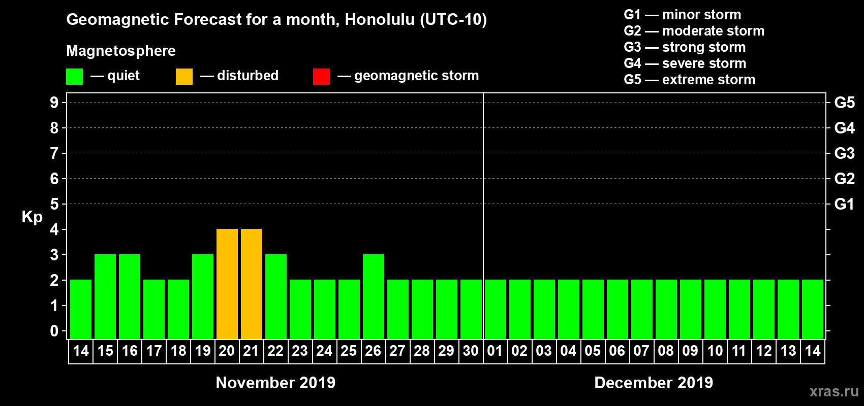 Forecast of the daily maximal value of geomagnetic index Kp for <b>1 month</b> (31 days) <b>from Nov 14, 2019 to Dec 14, 2019</b>
