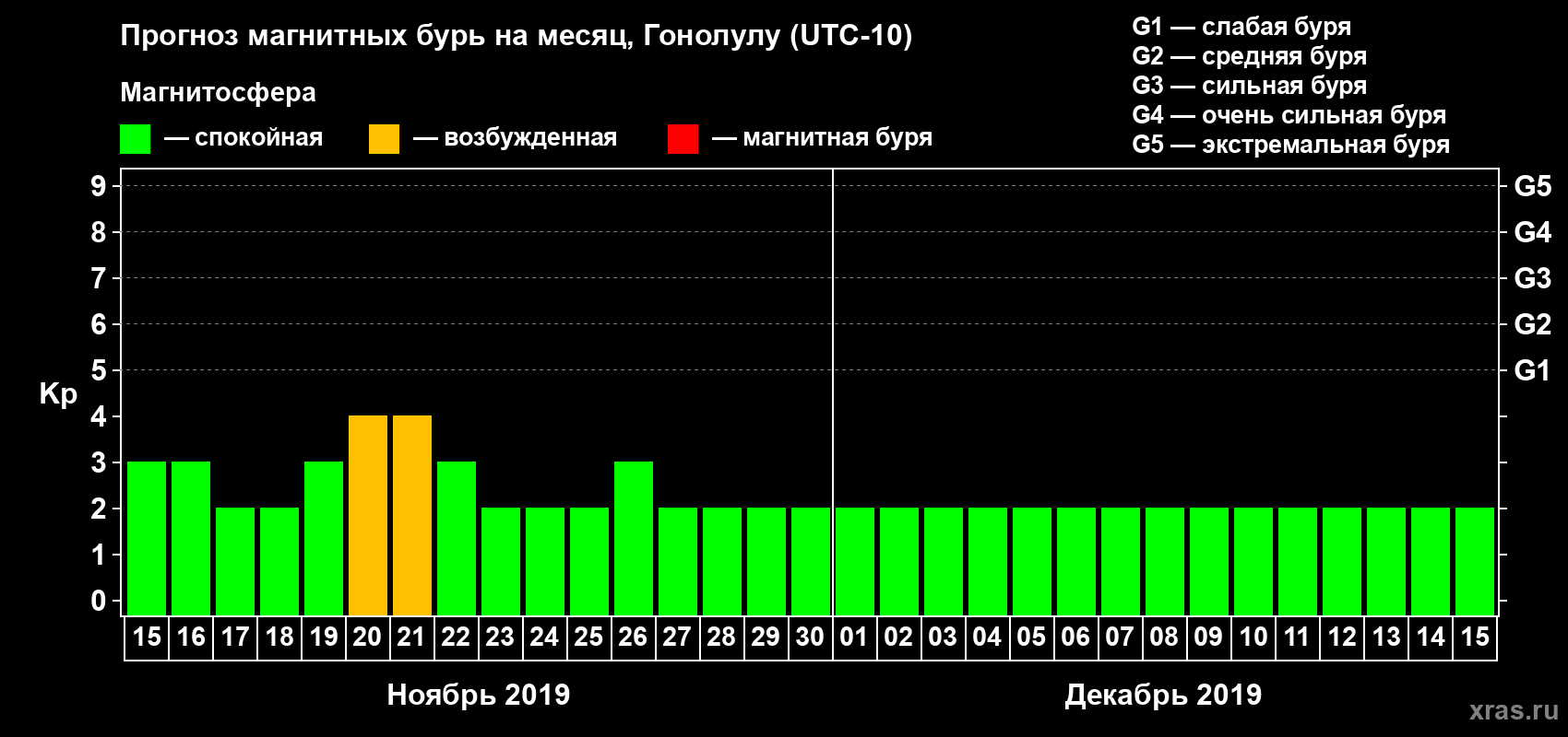 Прогноз максимального суточного геомагнитного индекса Kp на <b>1 месяц</b> (31 день) <b>с 15 ноября по 15 декабря 2019 г</b>