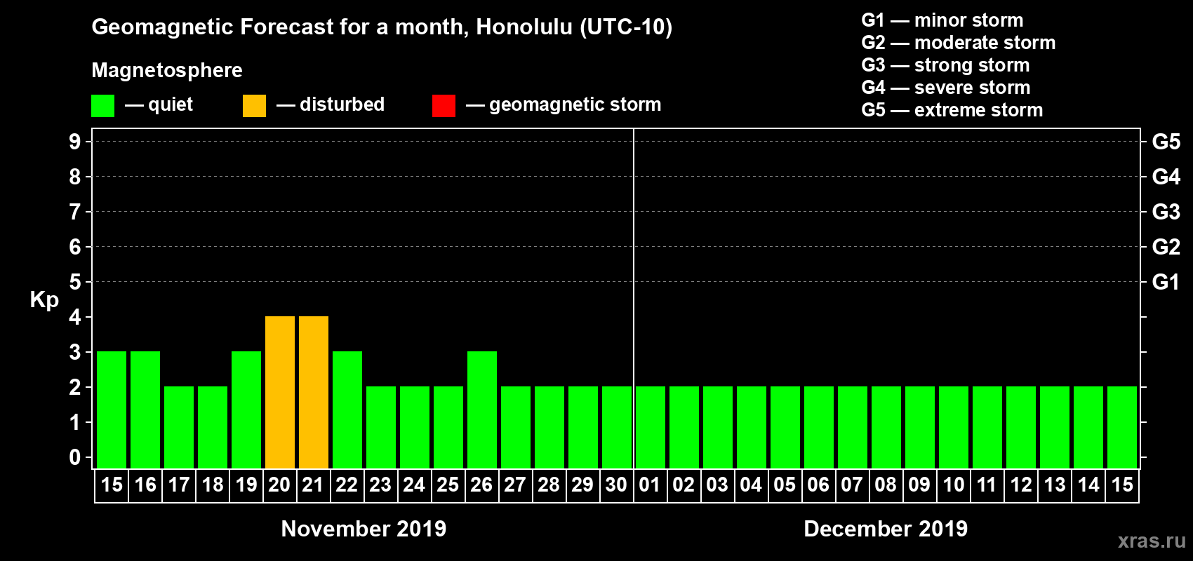 Forecast of the daily maximal value of geomagnetic index Kp for <b>1 month</b> (31 days) <b>from Nov 15, 2019 to Dec 15, 2019</b>