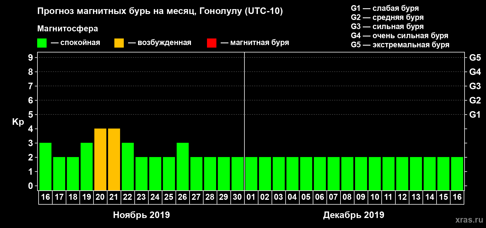 Прогноз максимального суточного геомагнитного индекса Kp на <b>1 месяц</b> (31 день) <b>с 16 ноября по 16 декабря 2019 г</b>