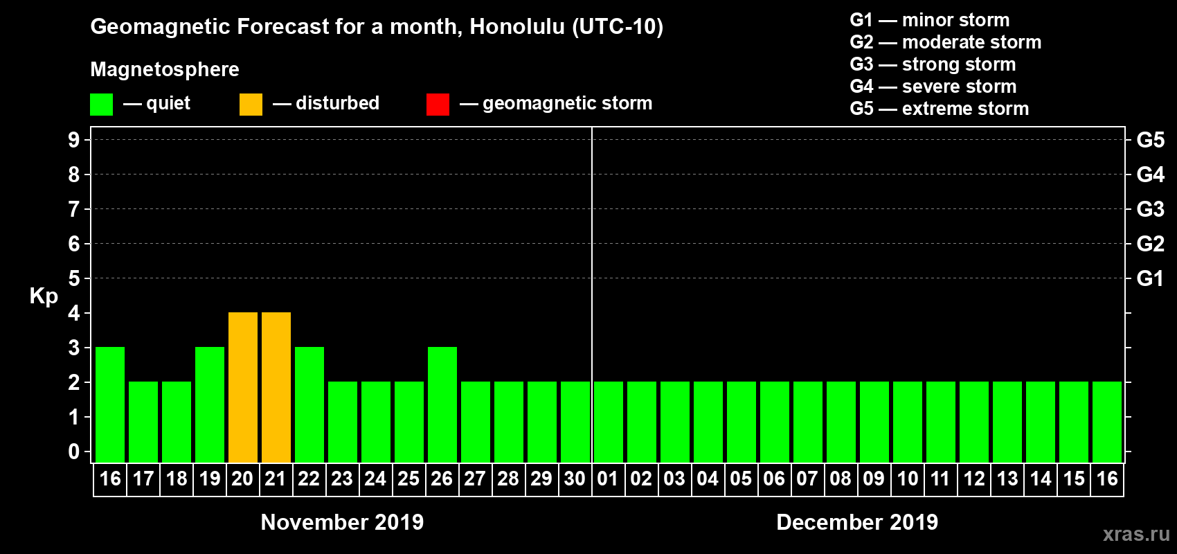 Forecast of the daily maximal value of geomagnetic index Kp for <b>1 month</b> (31 days) <b>from Nov 16, 2019 to Dec 16, 2019</b>