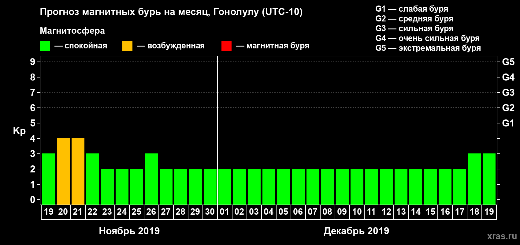 Прогноз максимального суточного геомагнитного индекса Kp на <b>1 месяц</b> (31 день) <b>с 19 ноября по 19 декабря 2019 г</b>