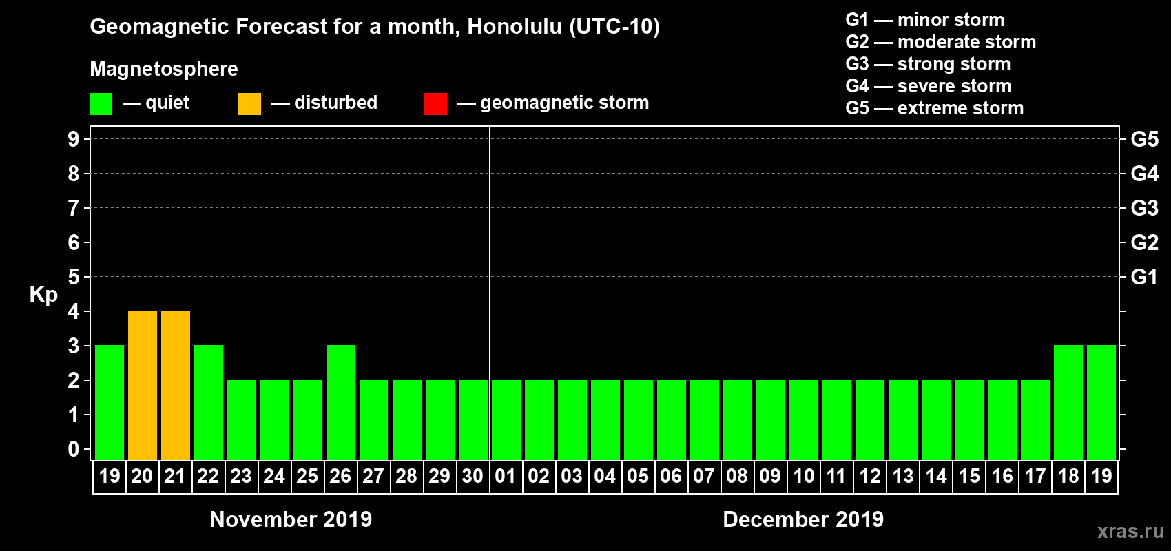 Forecast of the daily maximal value of geomagnetic index Kp for <b>1 month</b> (31 days) <b>from Nov 19, 2019 to Dec 19, 2019</b>