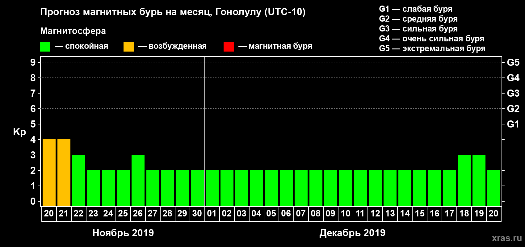 Прогноз максимального суточного геомагнитного индекса Kp на <b>1 месяц</b> (31 день) <b>с 20 ноября по 20 декабря 2019 г</b>