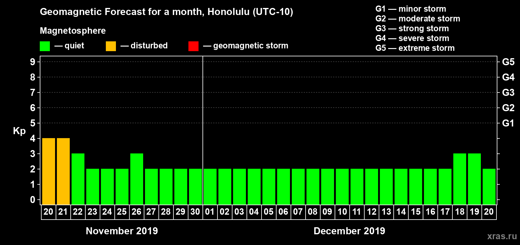 Forecast of the daily maximal value of geomagnetic index Kp for <b>1 month</b> (31 days) <b>from Nov 20, 2019 to Dec 20, 2019</b>