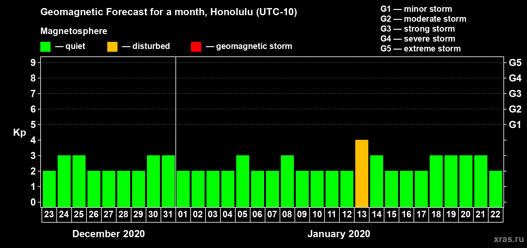 Forecast of the daily maximal value of geomagnetic index Kp for <b>1 month</b> (31 days) <b>from Dec 23, 2019 to Jan 22, 2020</b>
