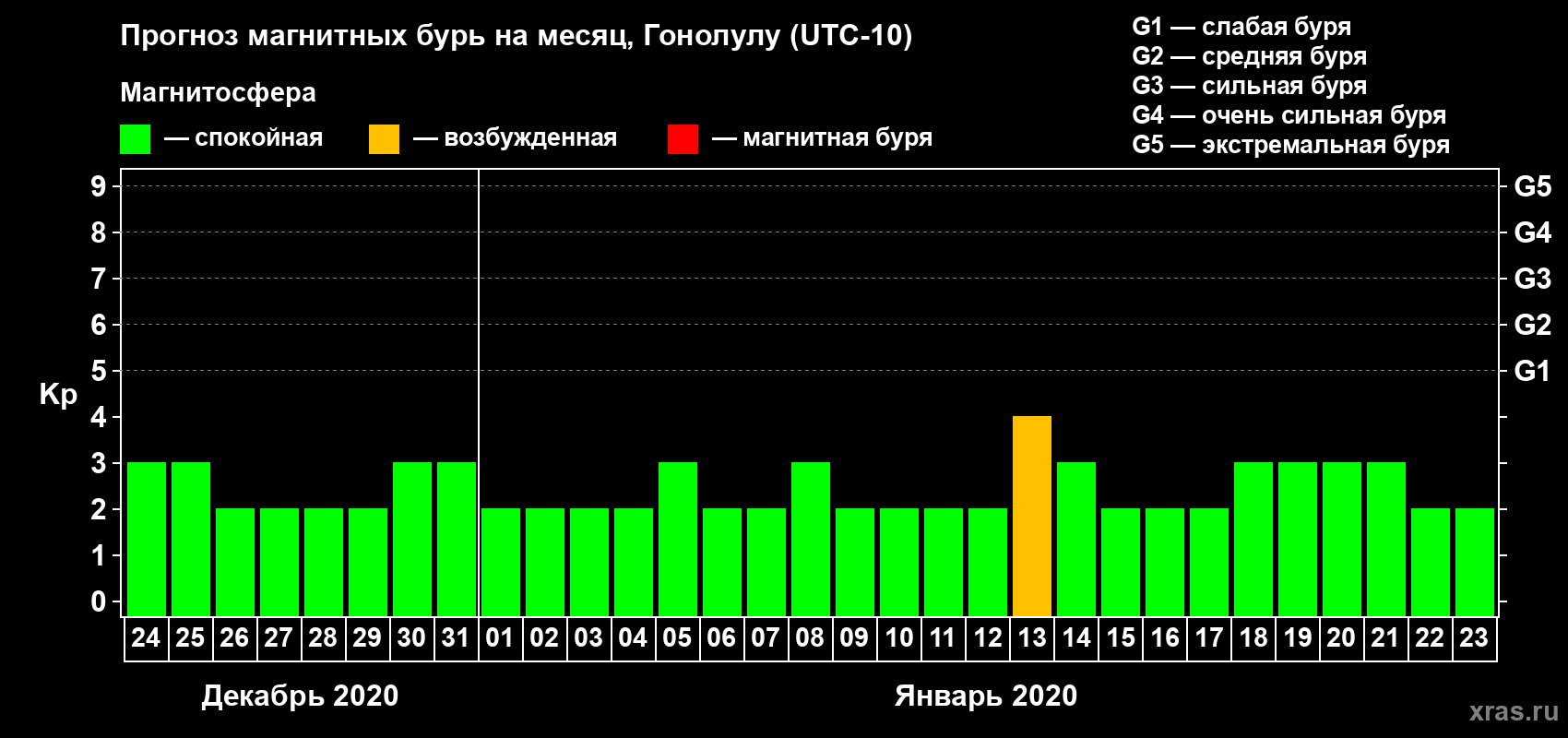 Прогноз максимального суточного геомагнитного индекса Kp на <b>1 месяц</b> (31 день) <b>с 24 декабря 2019 г по 23 января 2020 г</b>