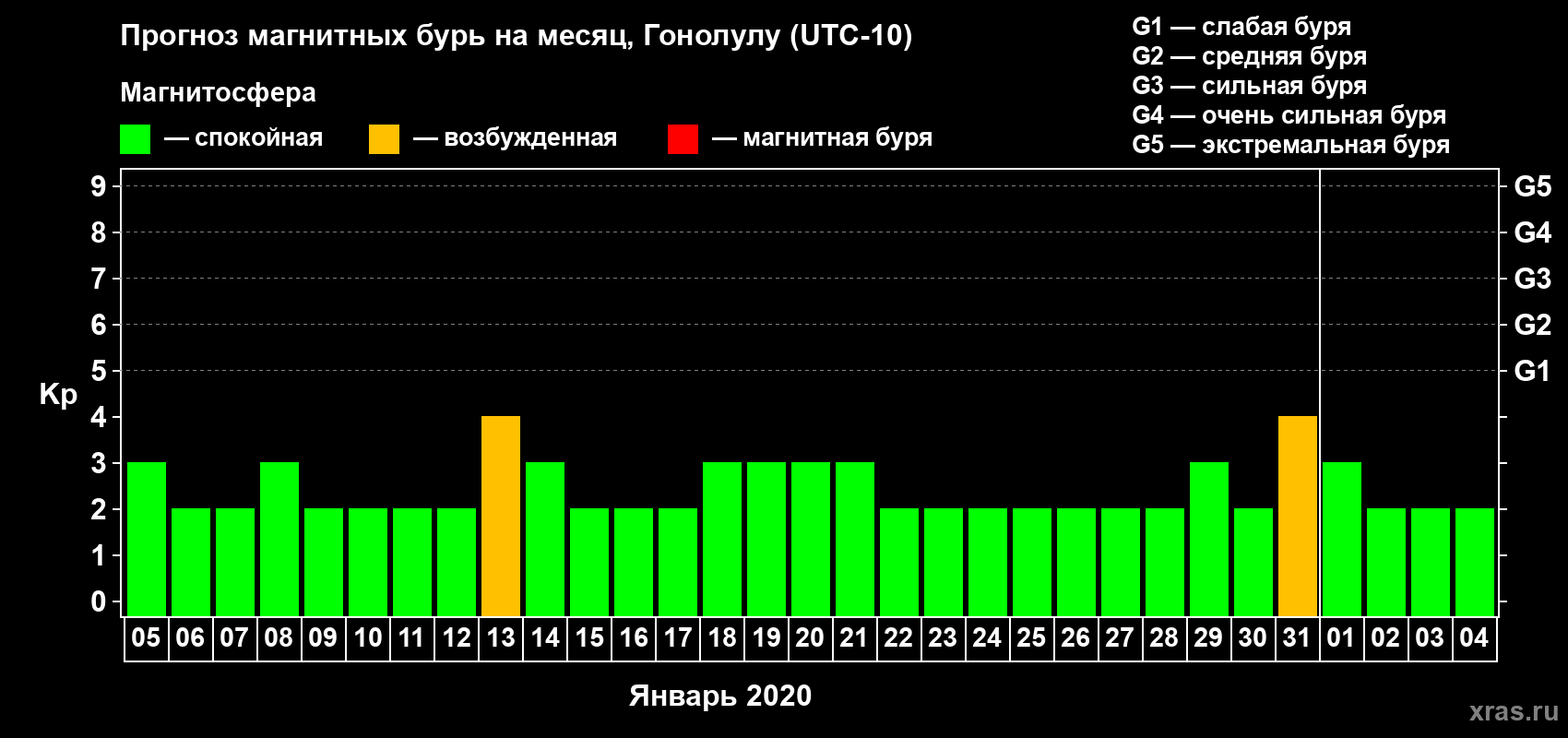 Прогноз максимального суточного геомагнитного индекса Kp на <b>1 месяц</b> (31 день) <b>с 05 января по 04 февраля 2020 г</b>