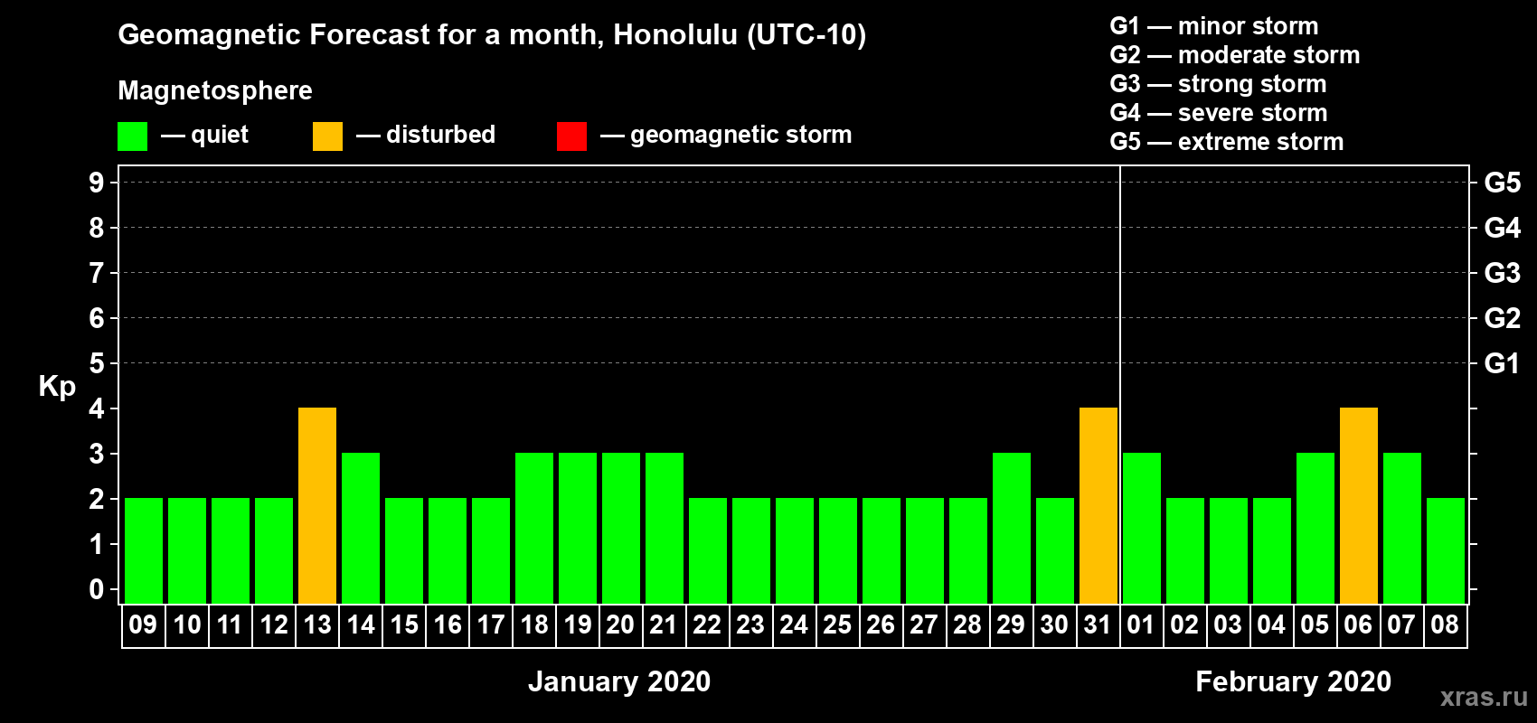 Forecast of the daily maximal value of geomagnetic index Kp for <b>1 month</b> (31 days) <b>from Jan 09, 2020 to Feb 08, 2020</b>