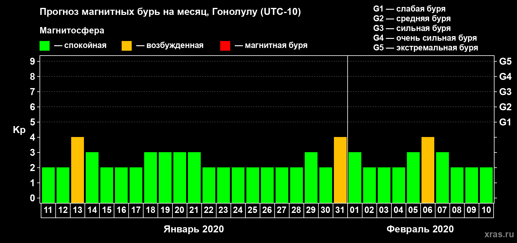 Прогноз максимального суточного геомагнитного индекса Kp на <b>1 месяц</b> (31 день) <b>с 11 января по 10 февраля 2020 г</b>