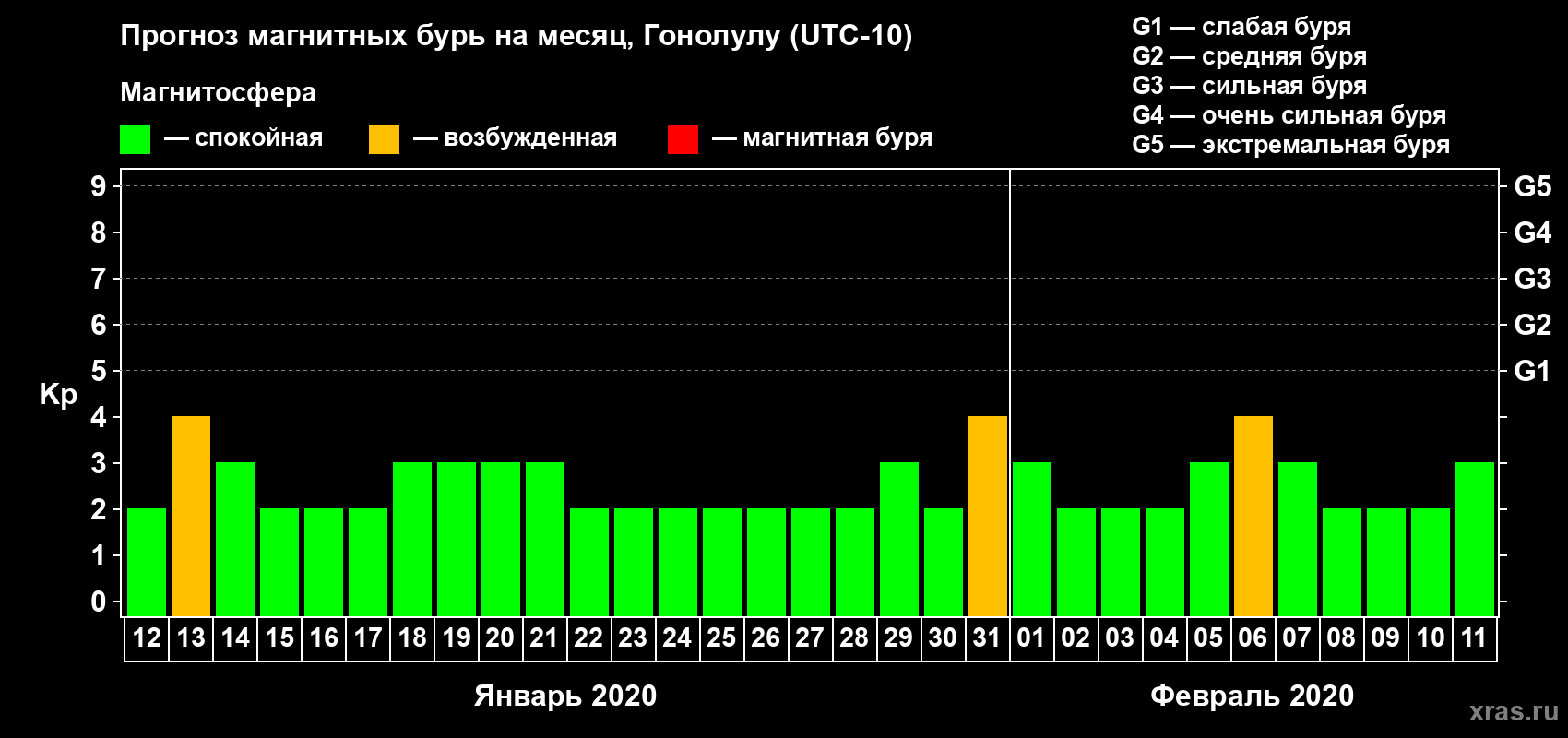Прогноз максимального суточного геомагнитного индекса Kp на <b>1 месяц</b> (31 день) <b>с 12 января по 11 февраля 2020 г</b>