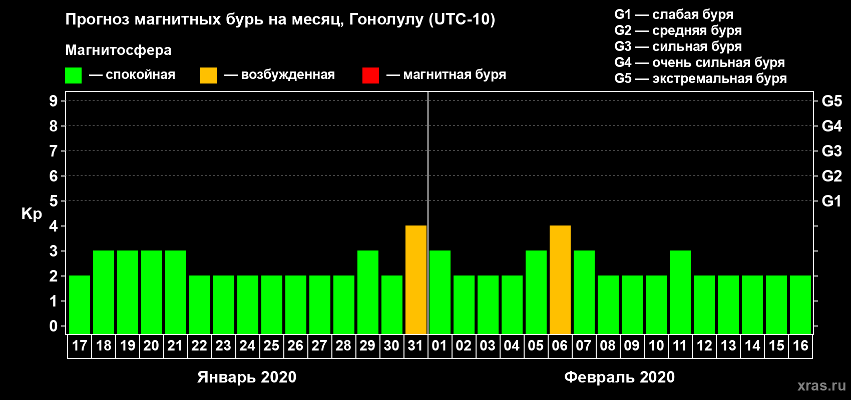 Прогноз максимального суточного геомагнитного индекса Kp на <b>1 месяц</b> (31 день) <b>с 17 января по 16 февраля 2020 г</b>