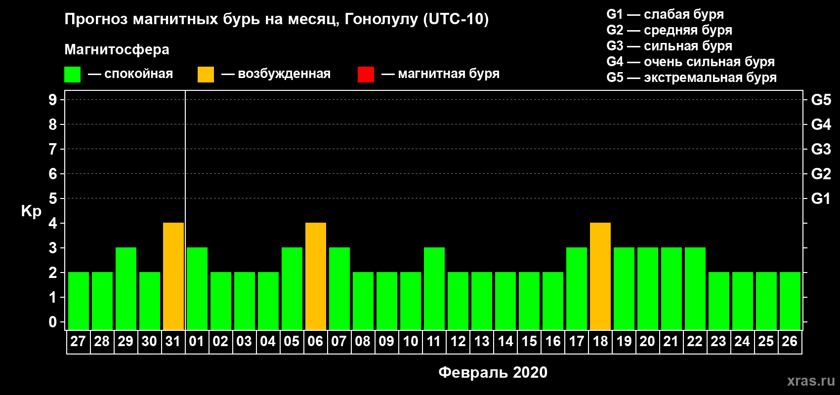 Прогноз максимального суточного геомагнитного индекса Kp на <b>1 месяц</b> (31 день) <b>с 27 января по 26 февраля 2020 г</b>