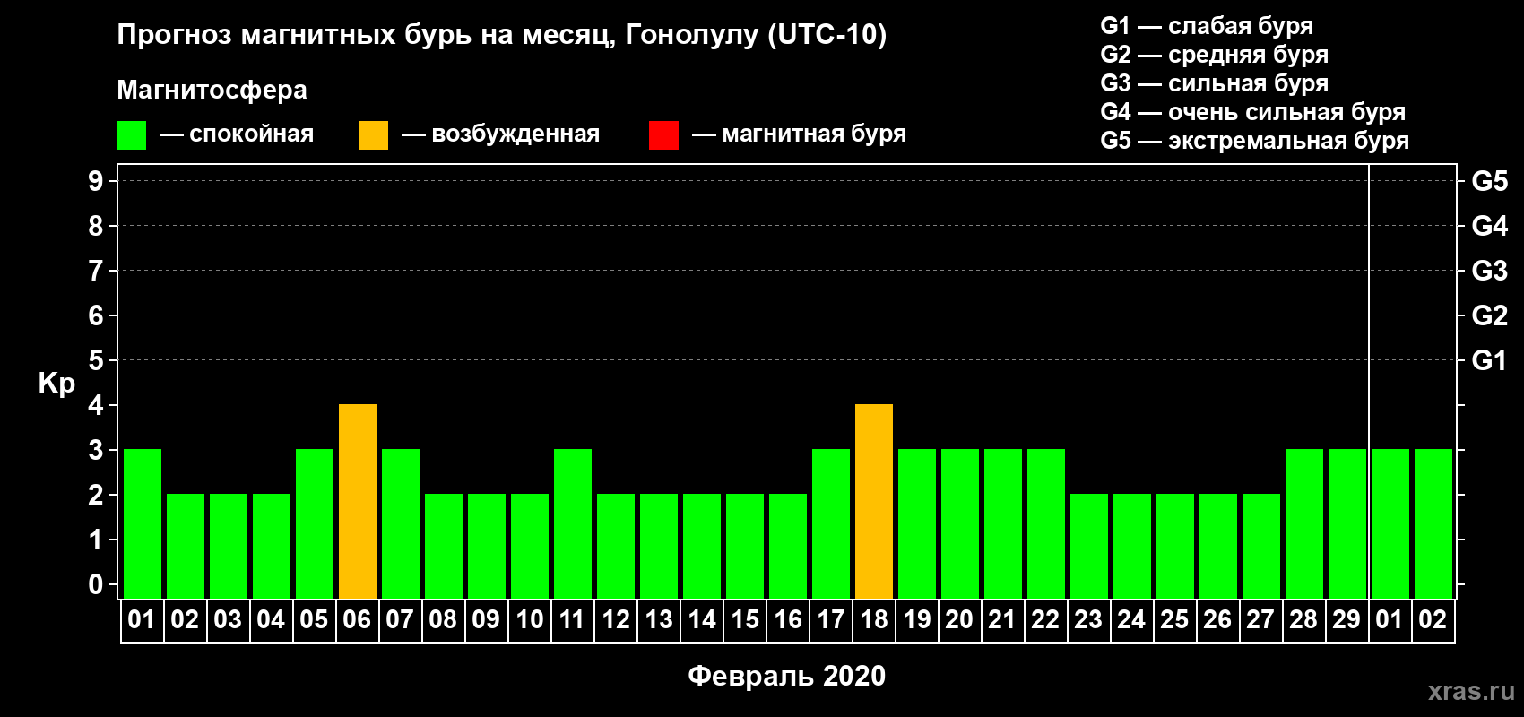 Прогноз максимального суточного геомагнитного индекса Kp на <b>1 месяц</b> (31 день) <b>с 01 февраля по 02 марта 2020 г</b>