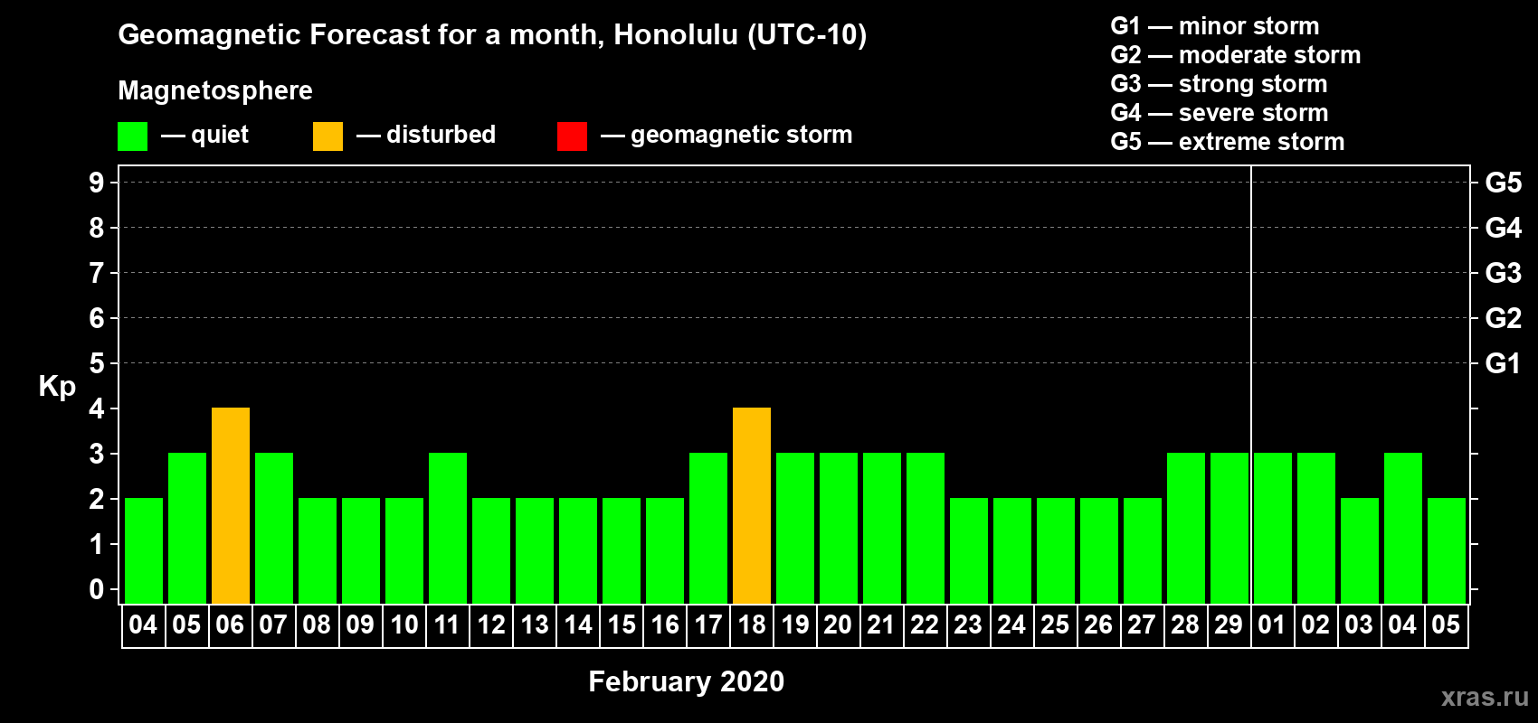 Forecast of the daily maximal value of geomagnetic index Kp for <b>1 month</b> (31 days) <b>from Feb 04, 2020 to Mar 05, 2020</b>