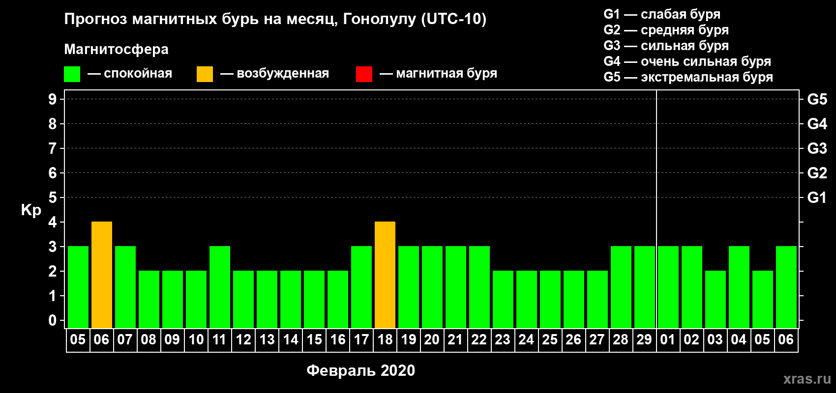 Прогноз максимального суточного геомагнитного индекса Kp на <b>1 месяц</b> (31 день) <b>с 05 февраля по 06 марта 2020 г</b>