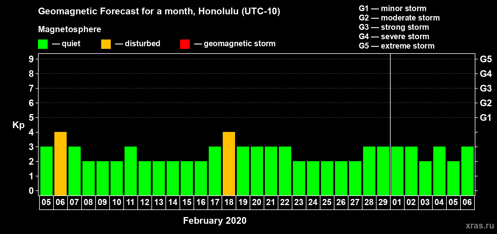 Forecast of the daily maximal value of geomagnetic index Kp for <b>1 month</b> (31 days) <b>from Feb 05, 2020 to Mar 06, 2020</b>