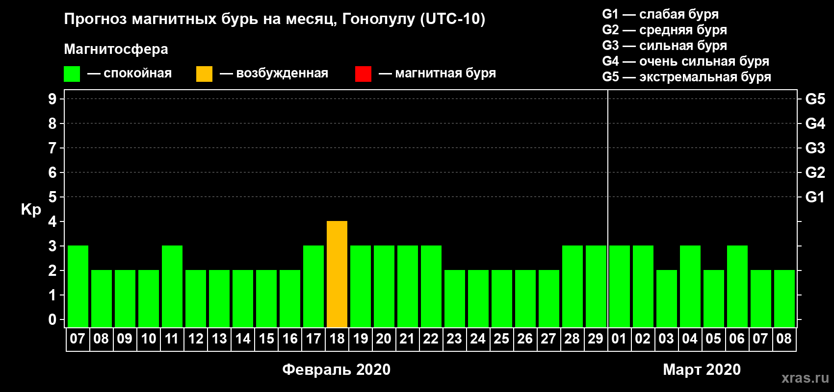 Прогноз максимального суточного геомагнитного индекса Kp на <b>1 месяц</b> (31 день) <b>с 07 февраля по 08 марта 2020 г</b>