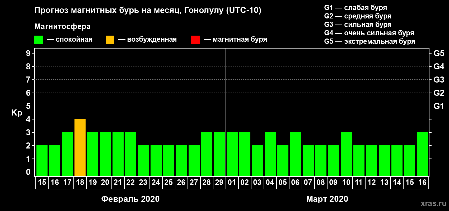 Прогноз максимального суточного геомагнитного индекса Kp на <b>1 месяц</b> (31 день) <b>с 15 февраля по 16 марта 2020 г</b>