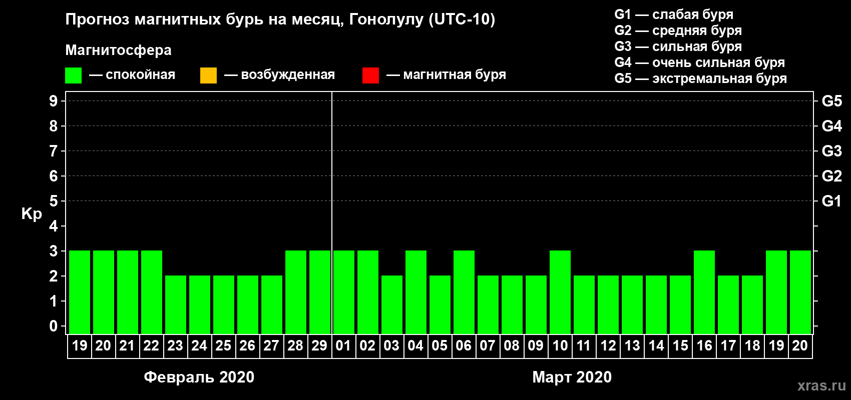 Прогноз максимального суточного геомагнитного индекса Kp на <b>1 месяц</b> (31 день) <b>с 19 февраля по 20 марта 2020 г</b>